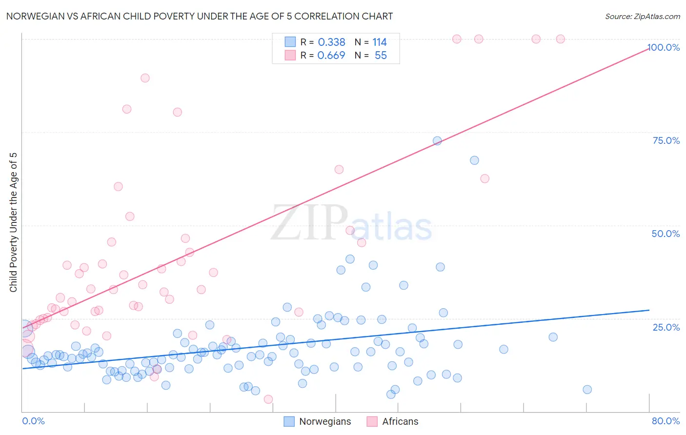 Norwegian vs African Child Poverty Under the Age of 5