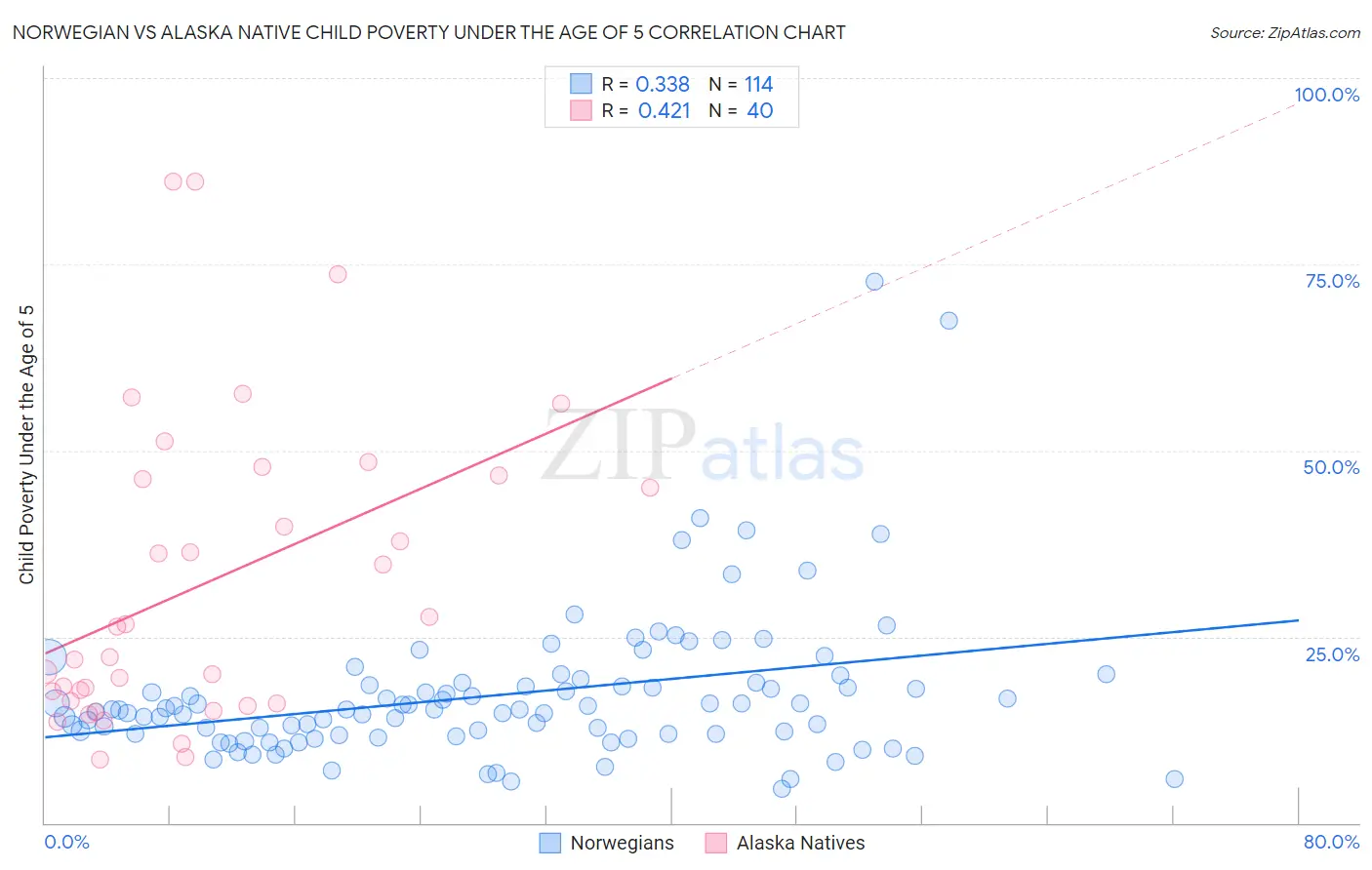 Norwegian vs Alaska Native Child Poverty Under the Age of 5