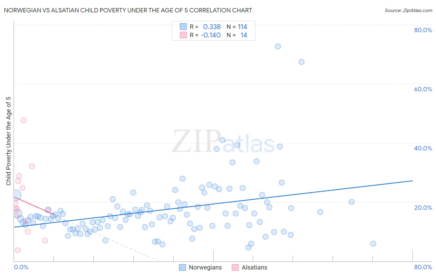 Norwegian vs Alsatian Child Poverty Under the Age of 5