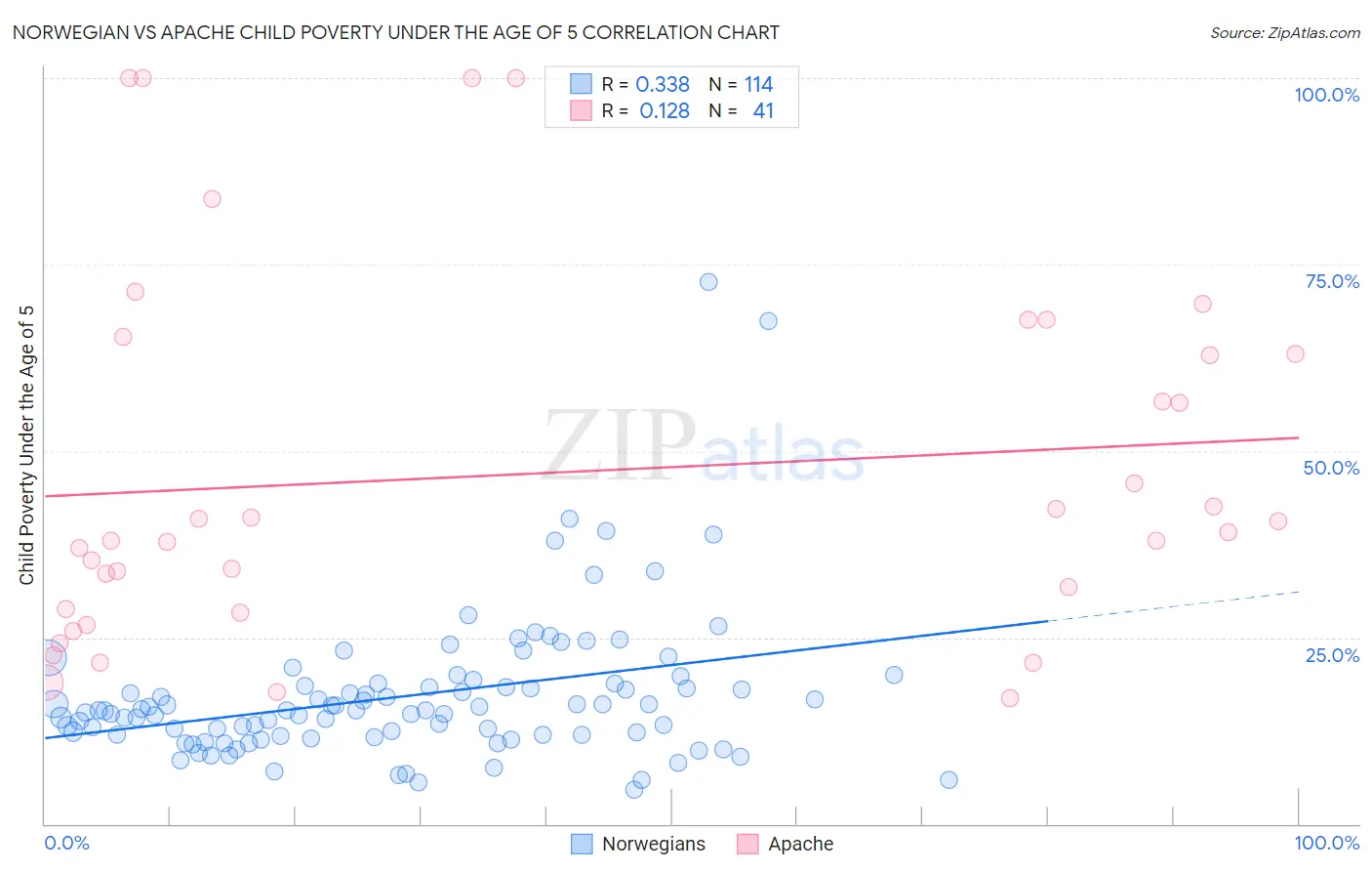 Norwegian vs Apache Child Poverty Under the Age of 5
