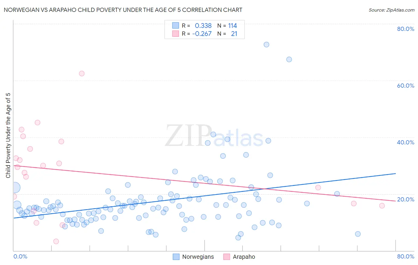 Norwegian vs Arapaho Child Poverty Under the Age of 5