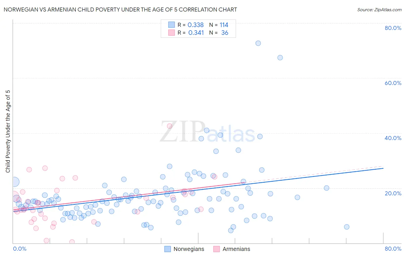 Norwegian vs Armenian Child Poverty Under the Age of 5