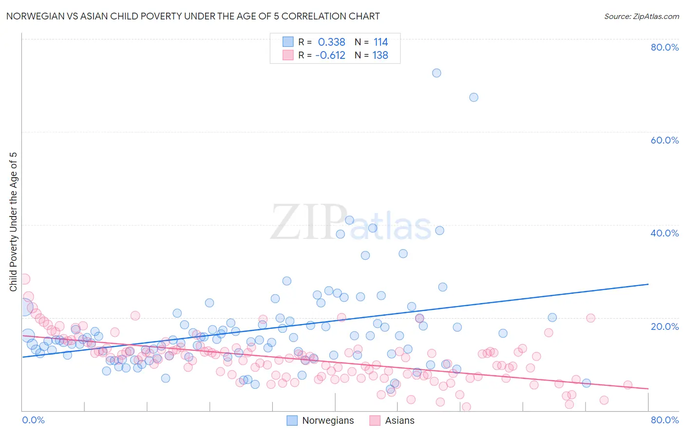 Norwegian vs Asian Child Poverty Under the Age of 5