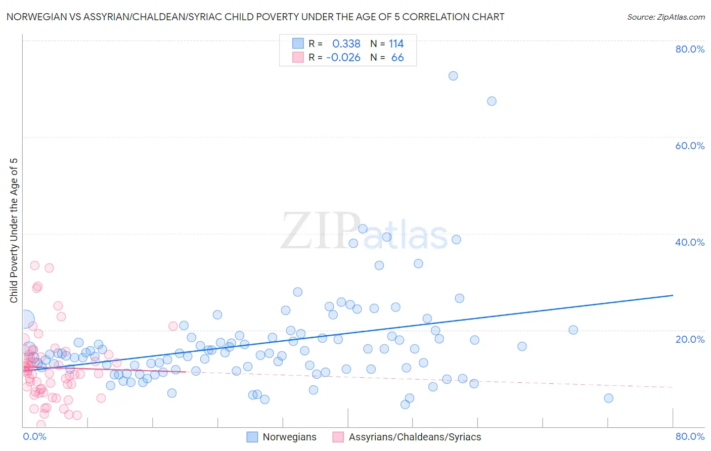 Norwegian vs Assyrian/Chaldean/Syriac Child Poverty Under the Age of 5