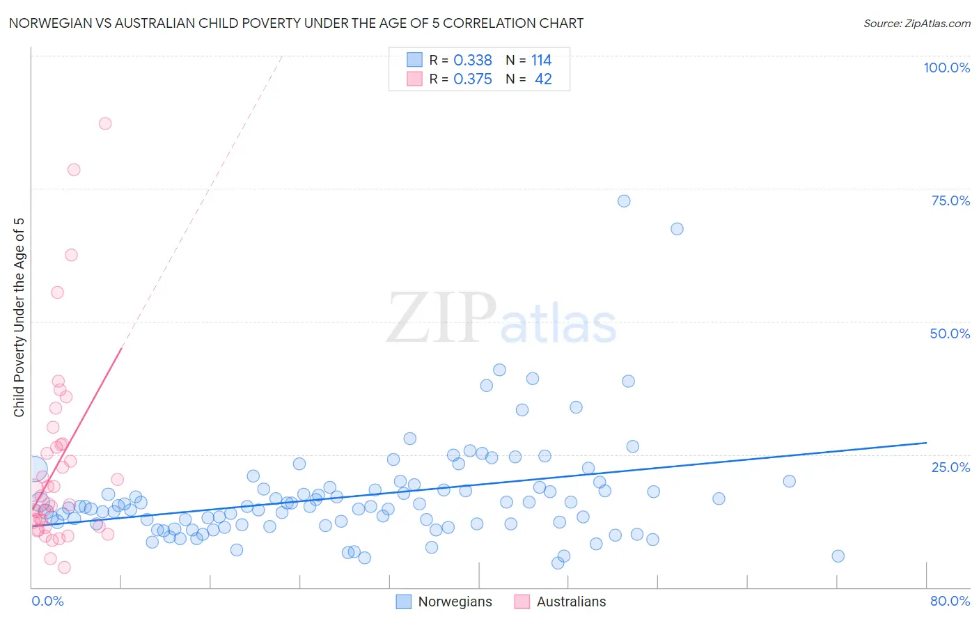 Norwegian vs Australian Child Poverty Under the Age of 5