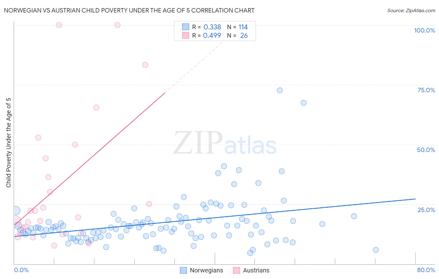 Norwegian vs Austrian Child Poverty Under the Age of 5