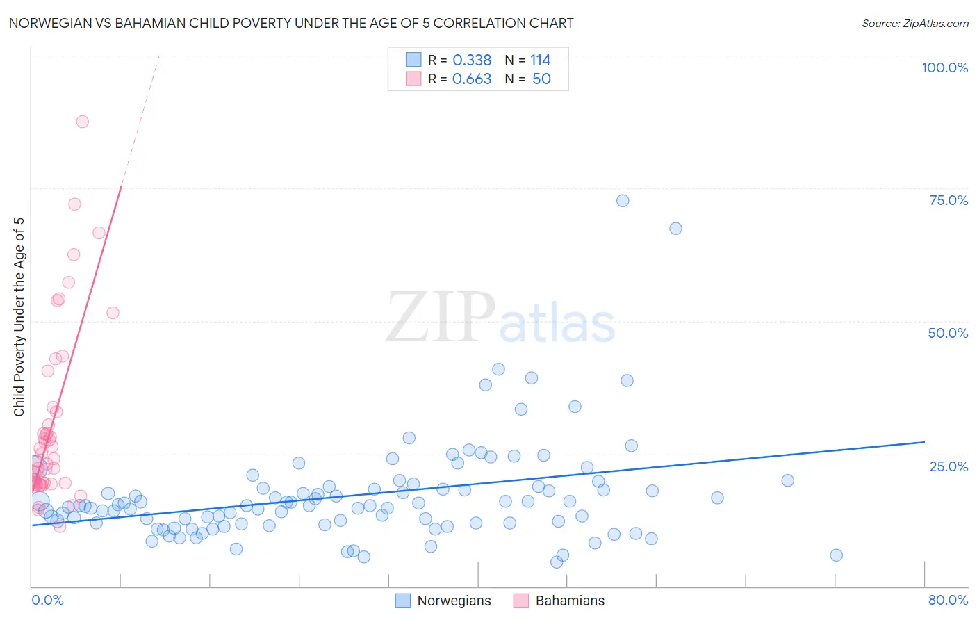 Norwegian vs Bahamian Child Poverty Under the Age of 5
