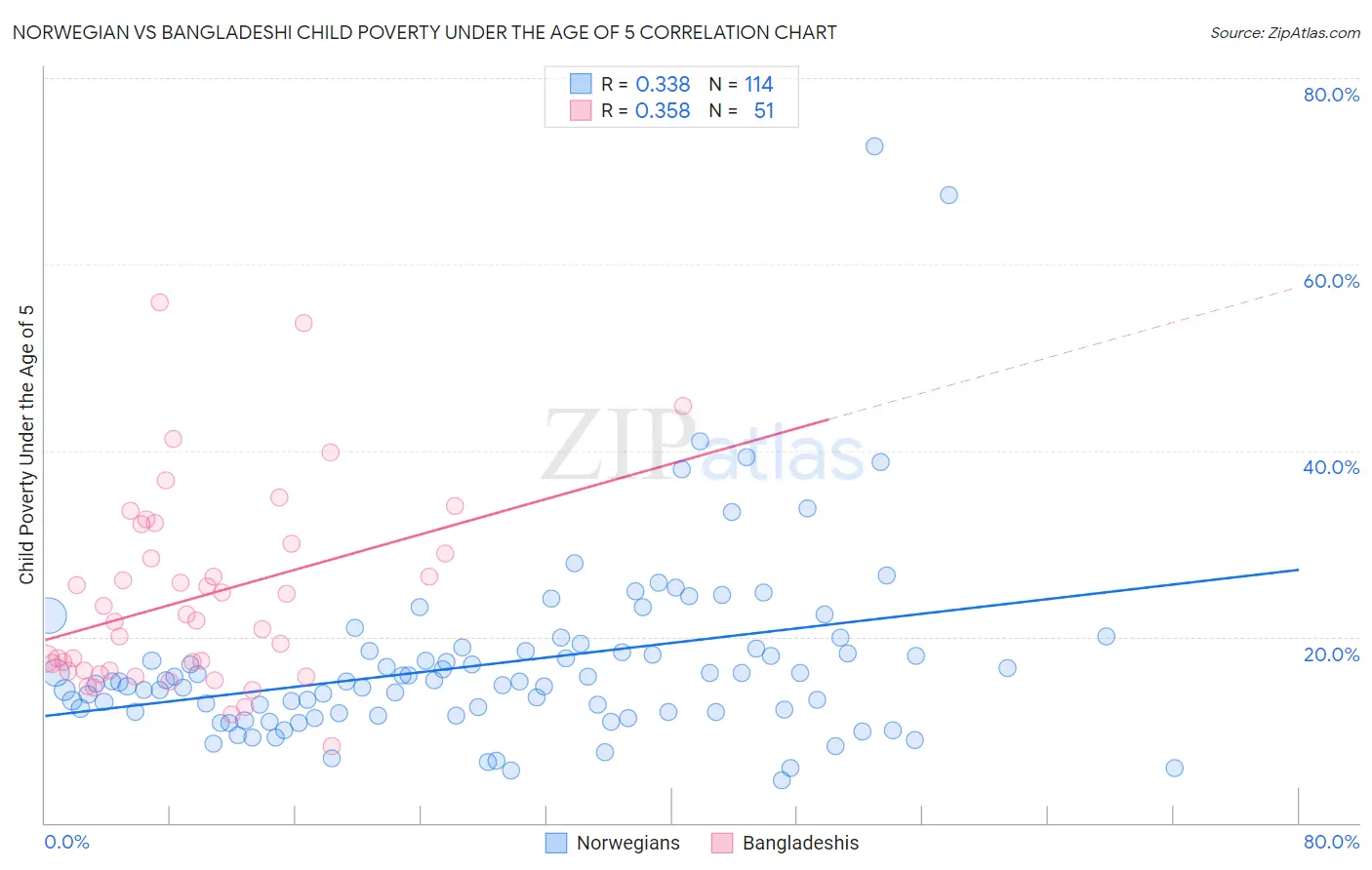 Norwegian vs Bangladeshi Child Poverty Under the Age of 5