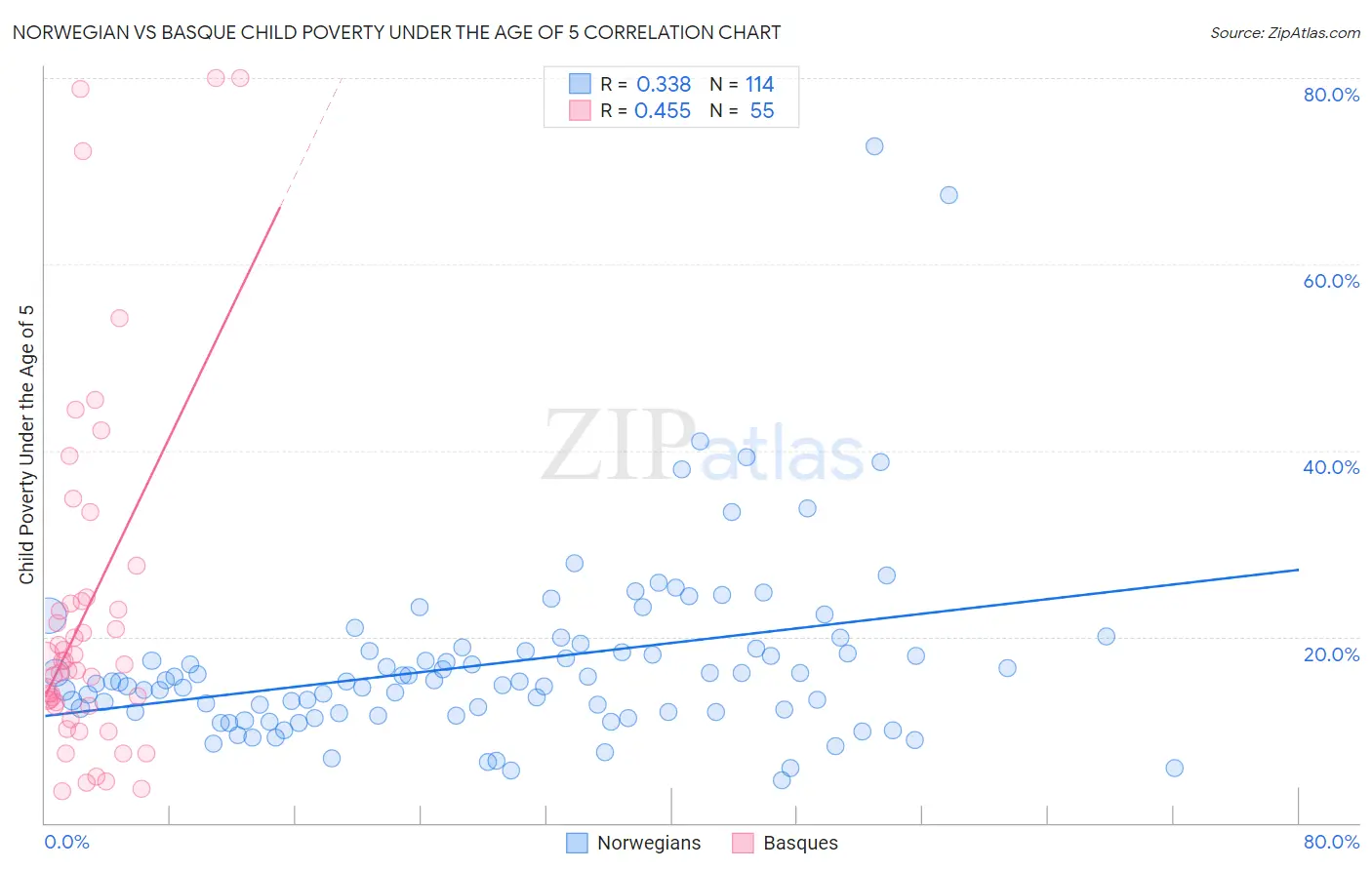 Norwegian vs Basque Child Poverty Under the Age of 5