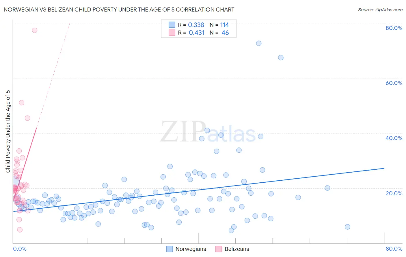 Norwegian vs Belizean Child Poverty Under the Age of 5