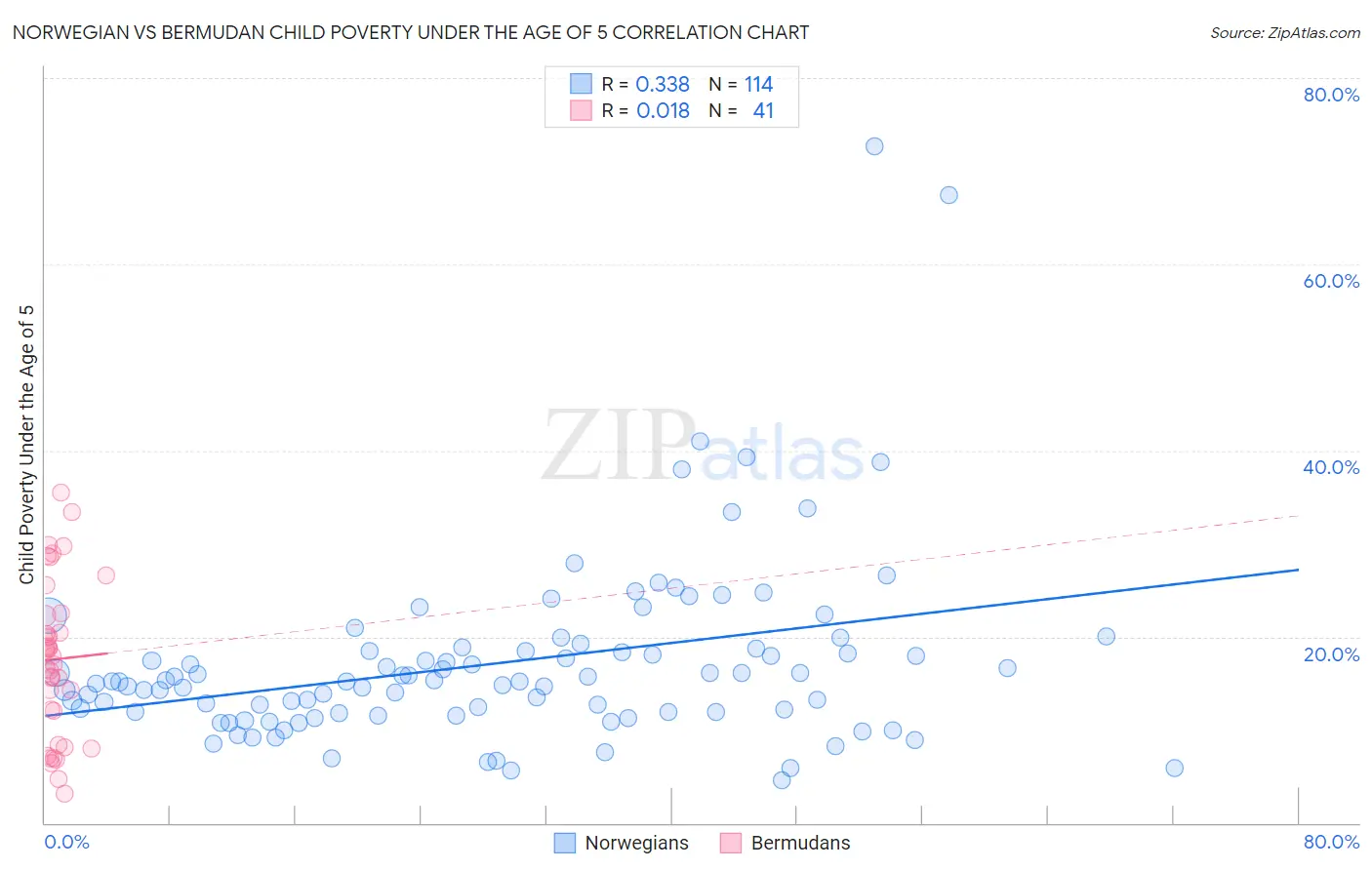 Norwegian vs Bermudan Child Poverty Under the Age of 5
