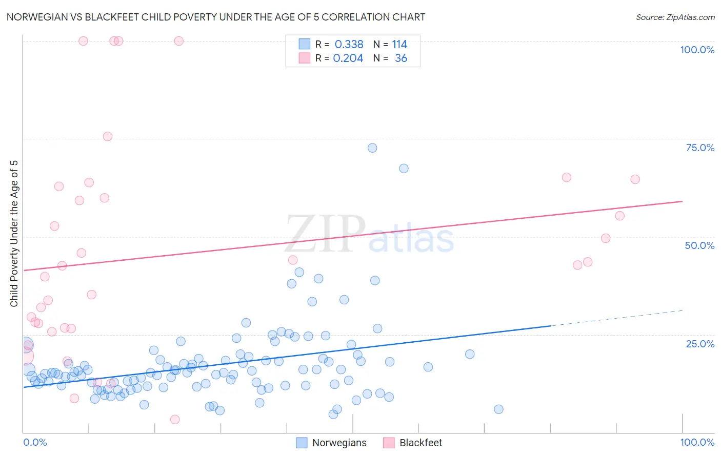 Norwegian vs Blackfeet Child Poverty Under the Age of 5