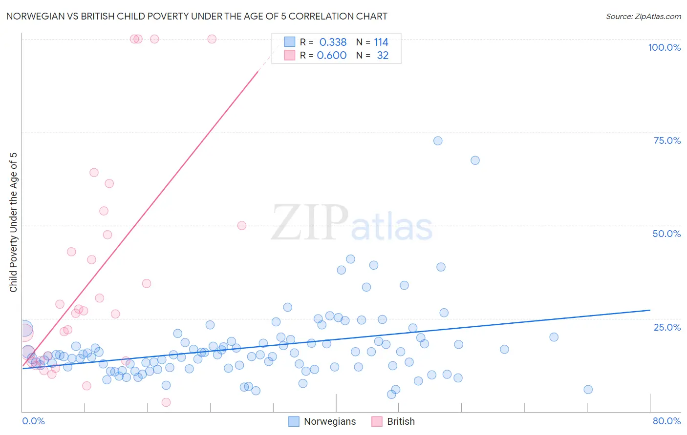 Norwegian vs British Child Poverty Under the Age of 5