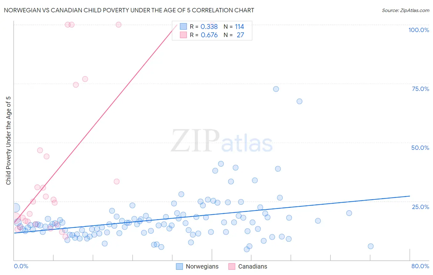 Norwegian vs Canadian Child Poverty Under the Age of 5