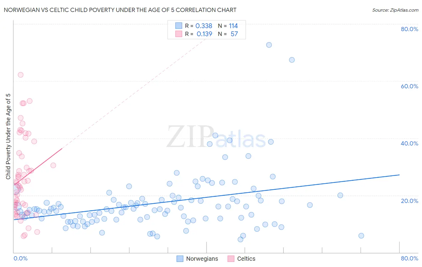 Norwegian vs Celtic Child Poverty Under the Age of 5