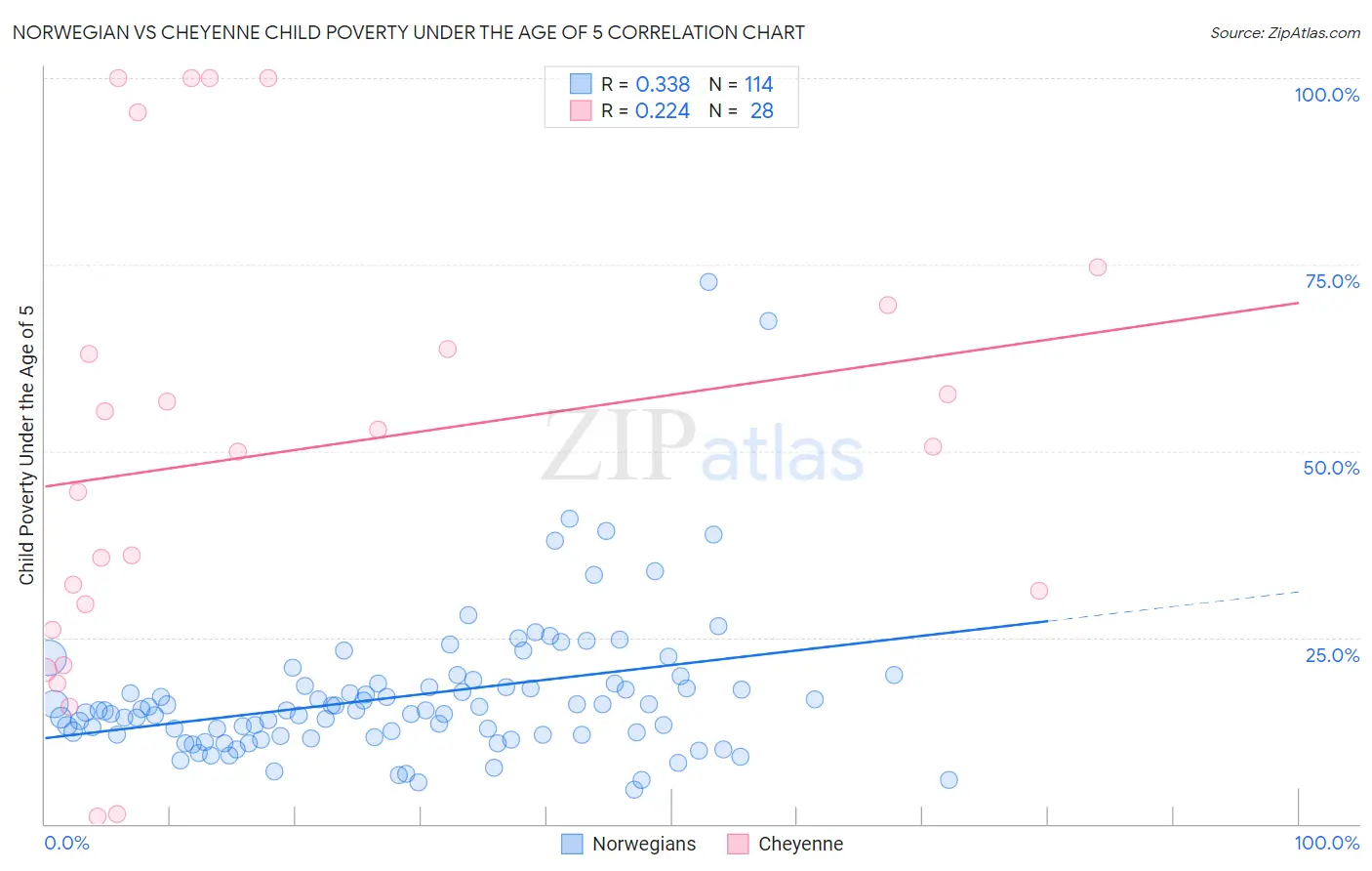 Norwegian vs Cheyenne Child Poverty Under the Age of 5