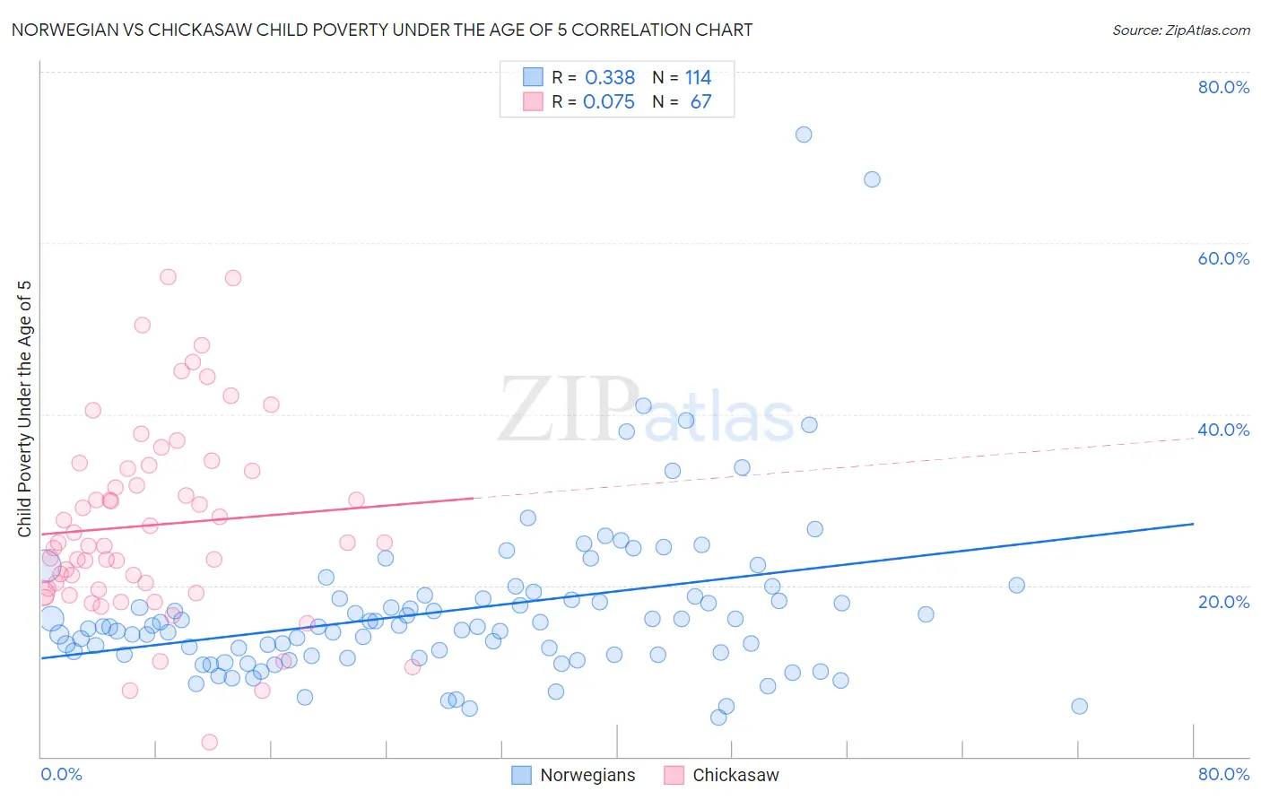 Norwegian vs Chickasaw Child Poverty Under the Age of 5