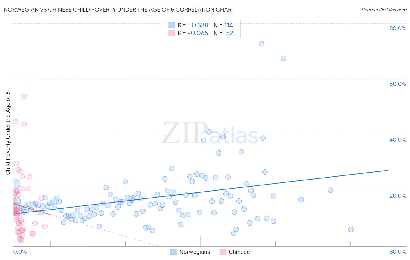 Norwegian vs Chinese Child Poverty Under the Age of 5