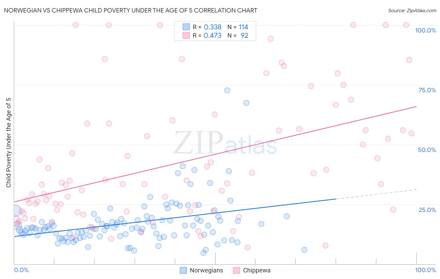 Norwegian vs Chippewa Child Poverty Under the Age of 5