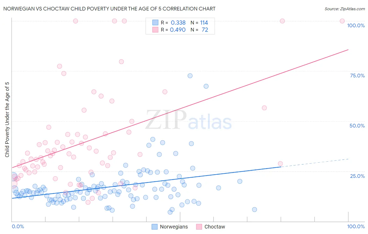 Norwegian vs Choctaw Child Poverty Under the Age of 5
