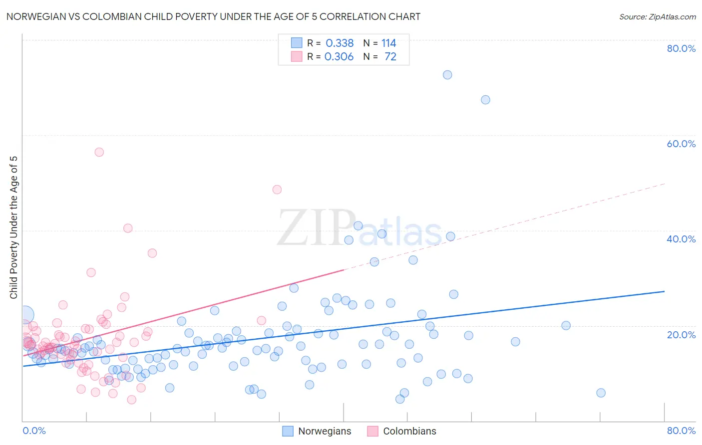 Norwegian vs Colombian Child Poverty Under the Age of 5