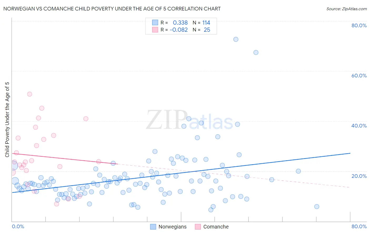 Norwegian vs Comanche Child Poverty Under the Age of 5