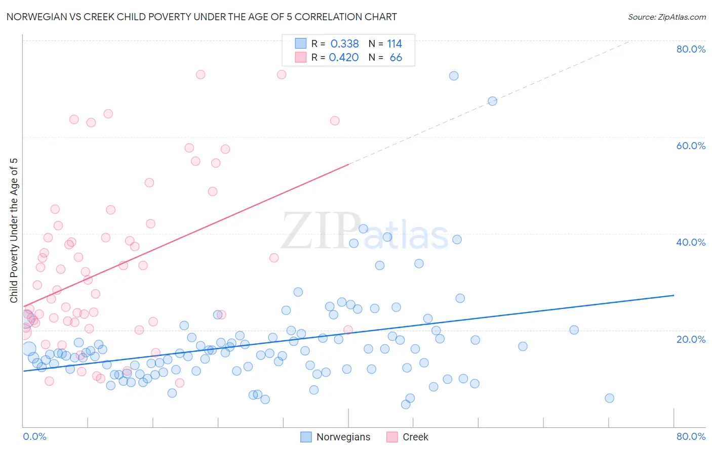 Norwegian vs Creek Child Poverty Under the Age of 5