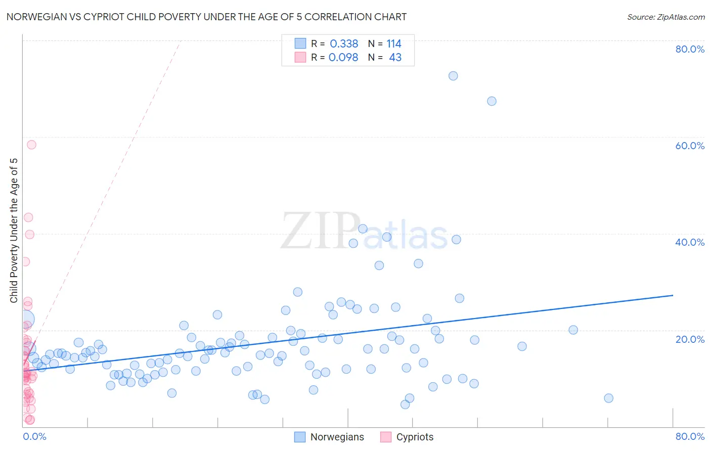 Norwegian vs Cypriot Child Poverty Under the Age of 5