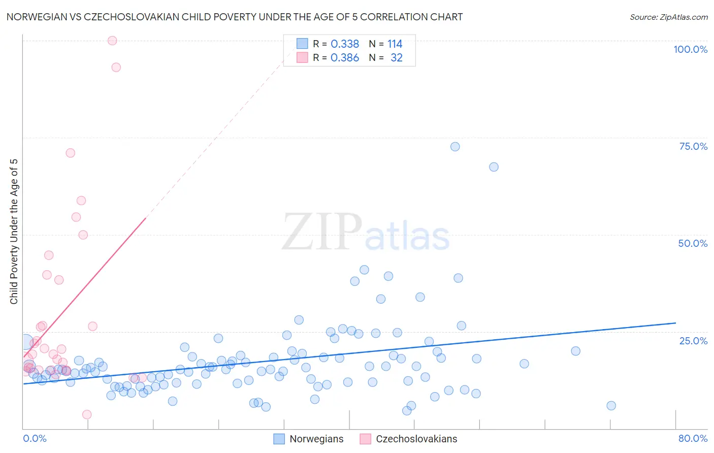 Norwegian vs Czechoslovakian Child Poverty Under the Age of 5