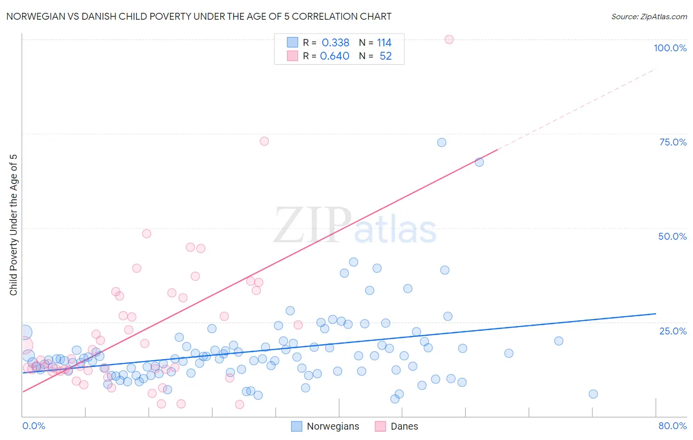 Norwegian vs Danish Child Poverty Under the Age of 5