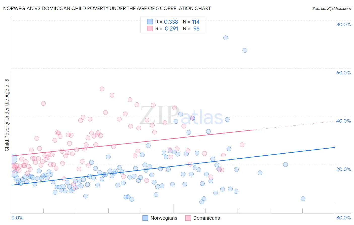 Norwegian vs Dominican Child Poverty Under the Age of 5