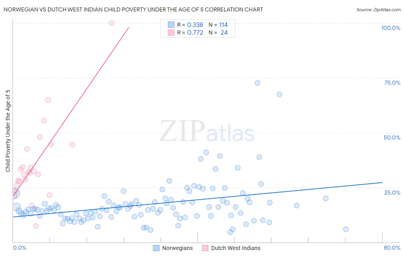 Norwegian vs Dutch West Indian Child Poverty Under the Age of 5