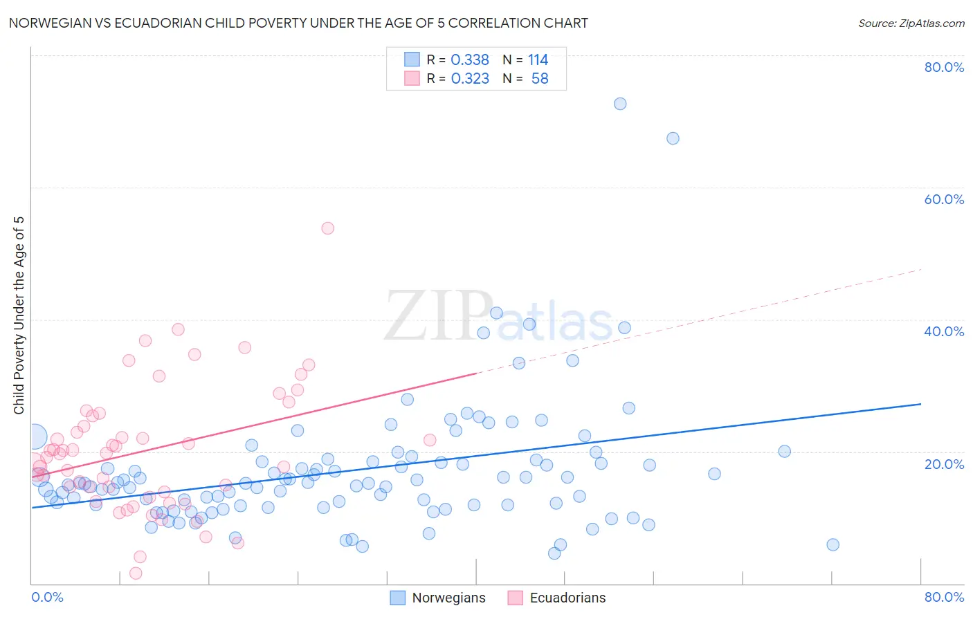 Norwegian vs Ecuadorian Child Poverty Under the Age of 5
