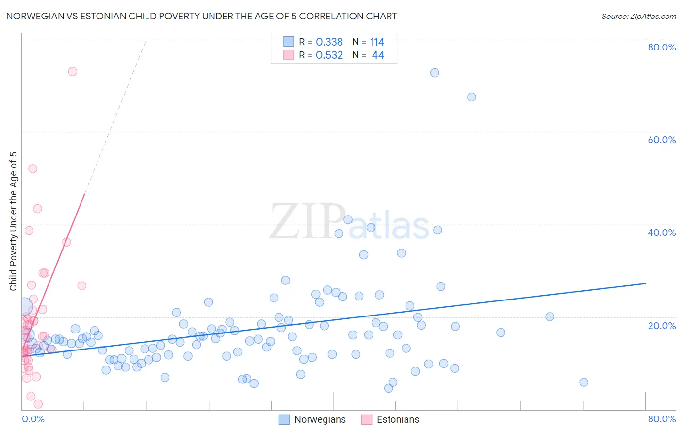 Norwegian vs Estonian Child Poverty Under the Age of 5