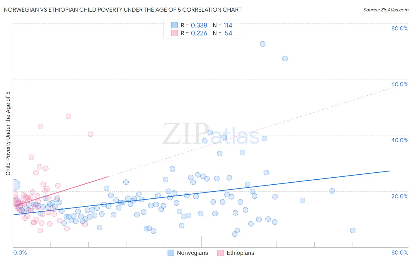 Norwegian vs Ethiopian Child Poverty Under the Age of 5