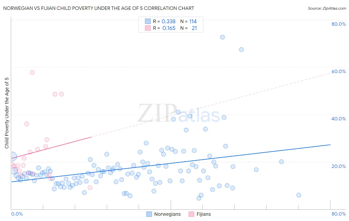 Norwegian vs Fijian Child Poverty Under the Age of 5
