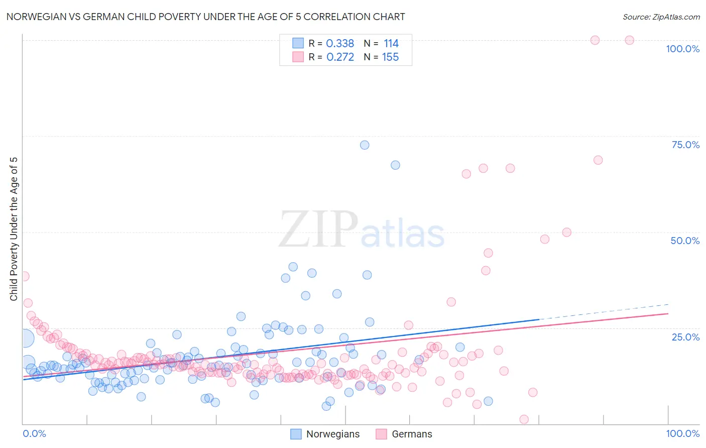 Norwegian vs German Child Poverty Under the Age of 5