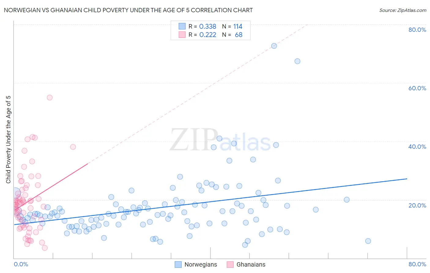 Norwegian vs Ghanaian Child Poverty Under the Age of 5