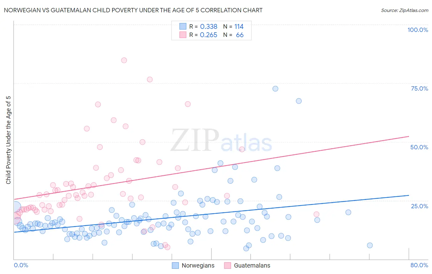 Norwegian vs Guatemalan Child Poverty Under the Age of 5