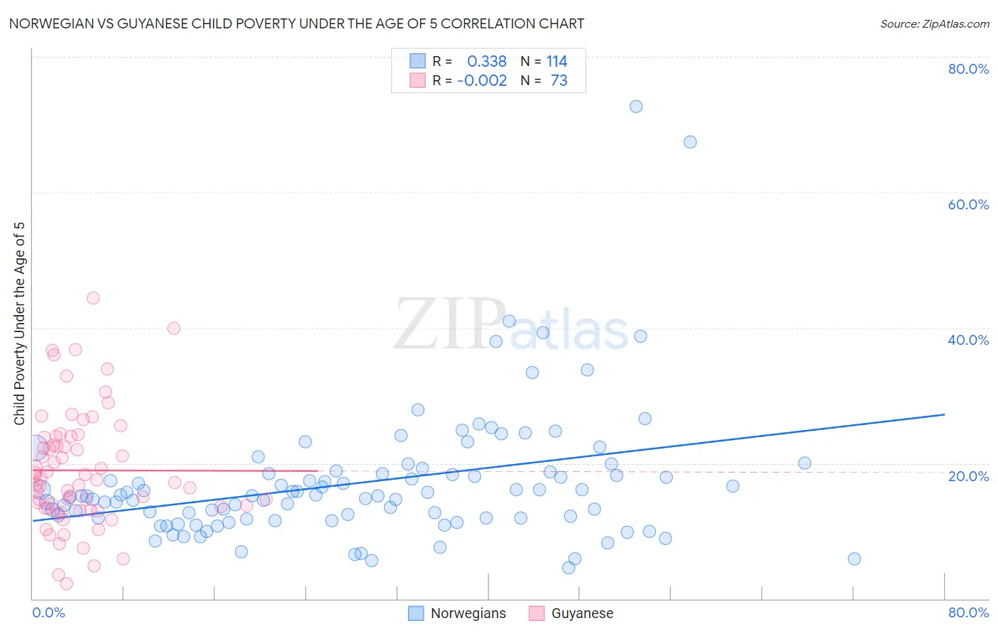 Norwegian vs Guyanese Child Poverty Under the Age of 5