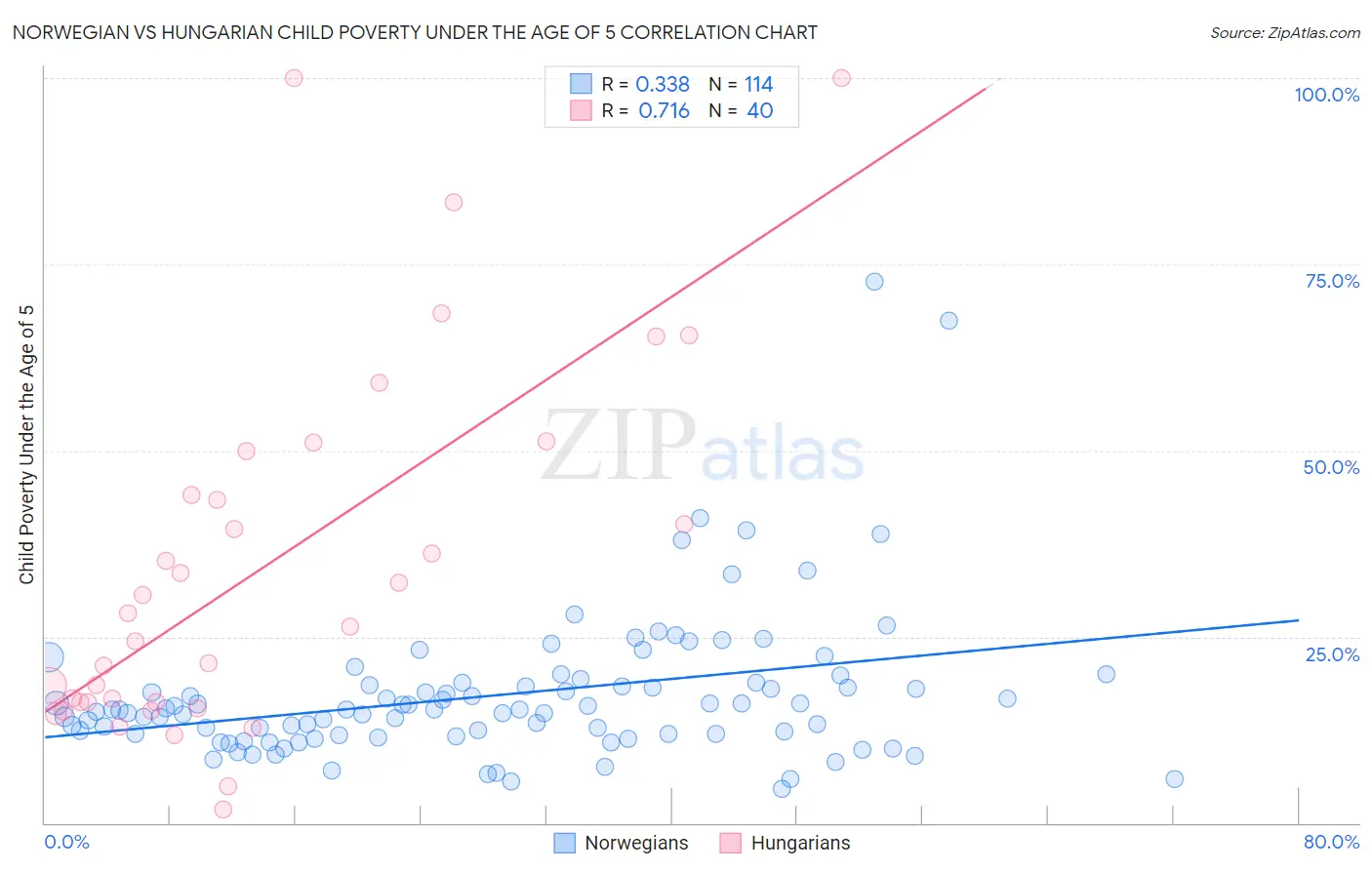 Norwegian vs Hungarian Child Poverty Under the Age of 5