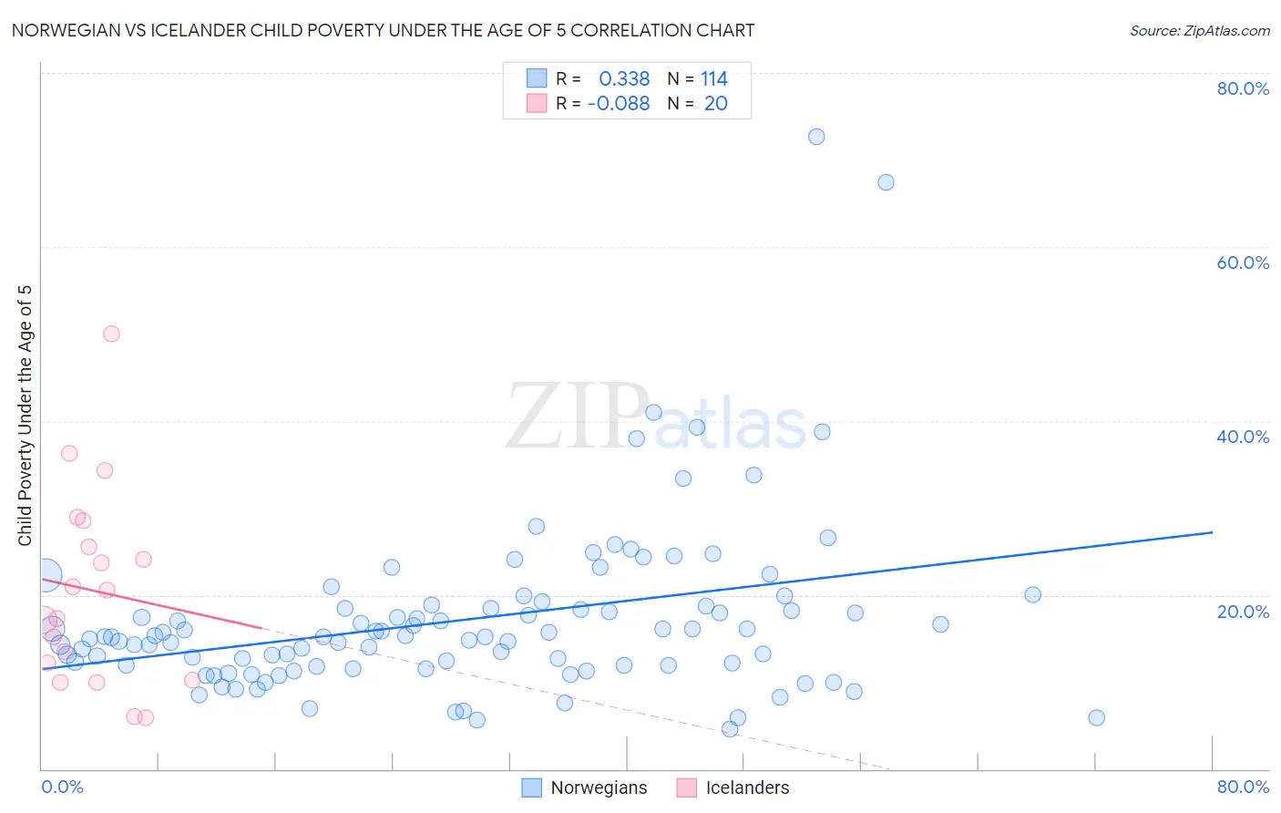 Norwegian vs Icelander Child Poverty Under the Age of 5