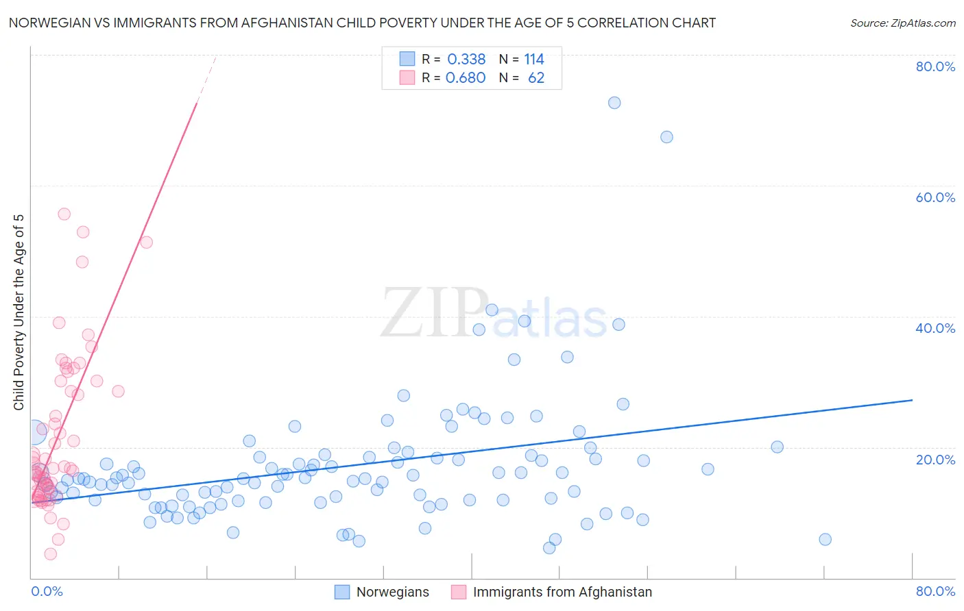 Norwegian vs Immigrants from Afghanistan Child Poverty Under the Age of 5