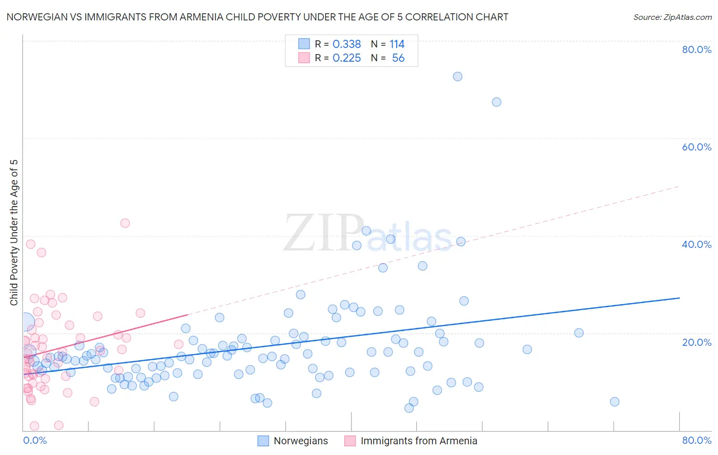 Norwegian vs Immigrants from Armenia Child Poverty Under the Age of 5