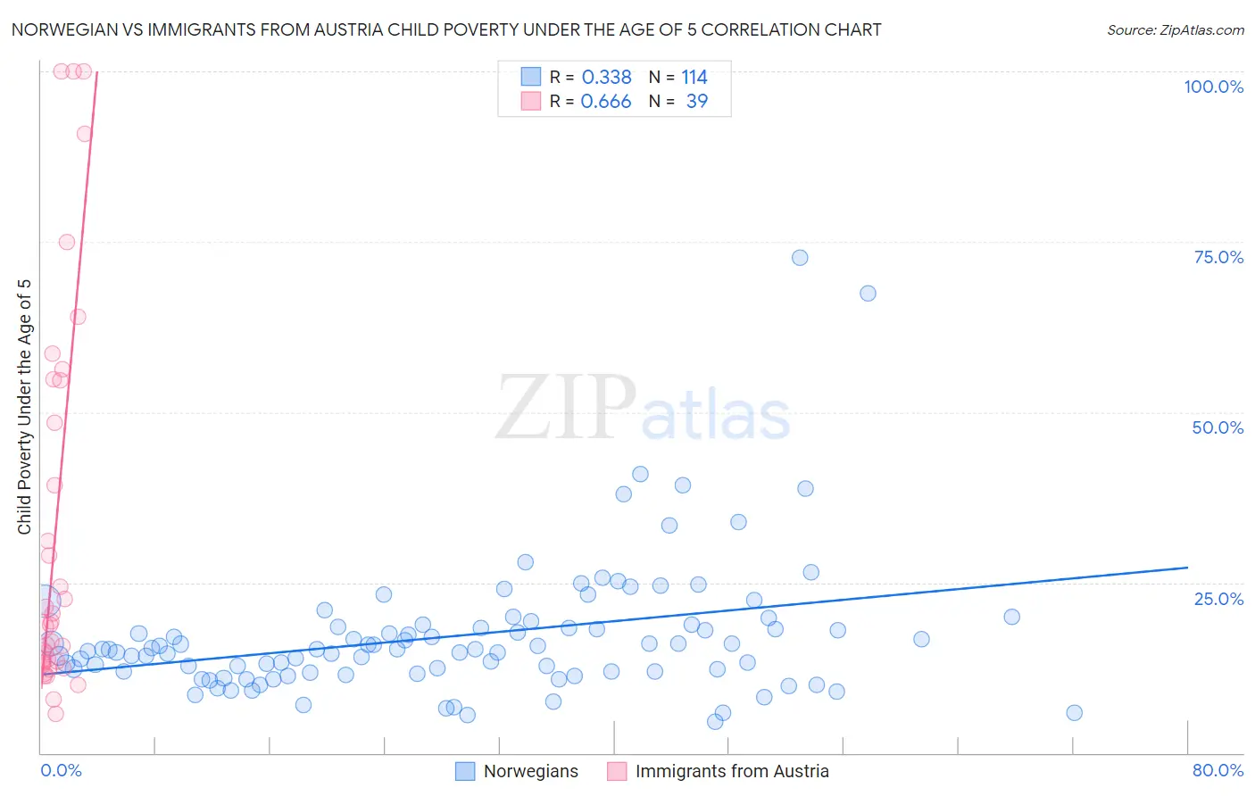 Norwegian vs Immigrants from Austria Child Poverty Under the Age of 5