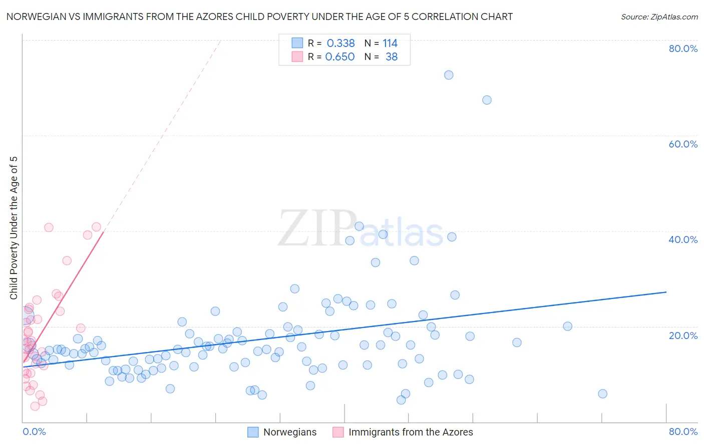 Norwegian vs Immigrants from the Azores Child Poverty Under the Age of 5