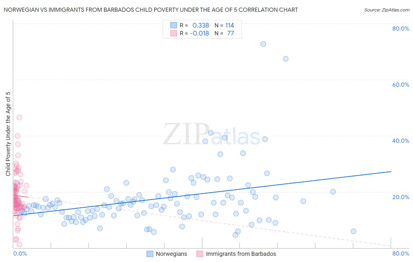 Norwegian vs Immigrants from Barbados Child Poverty Under the Age of 5