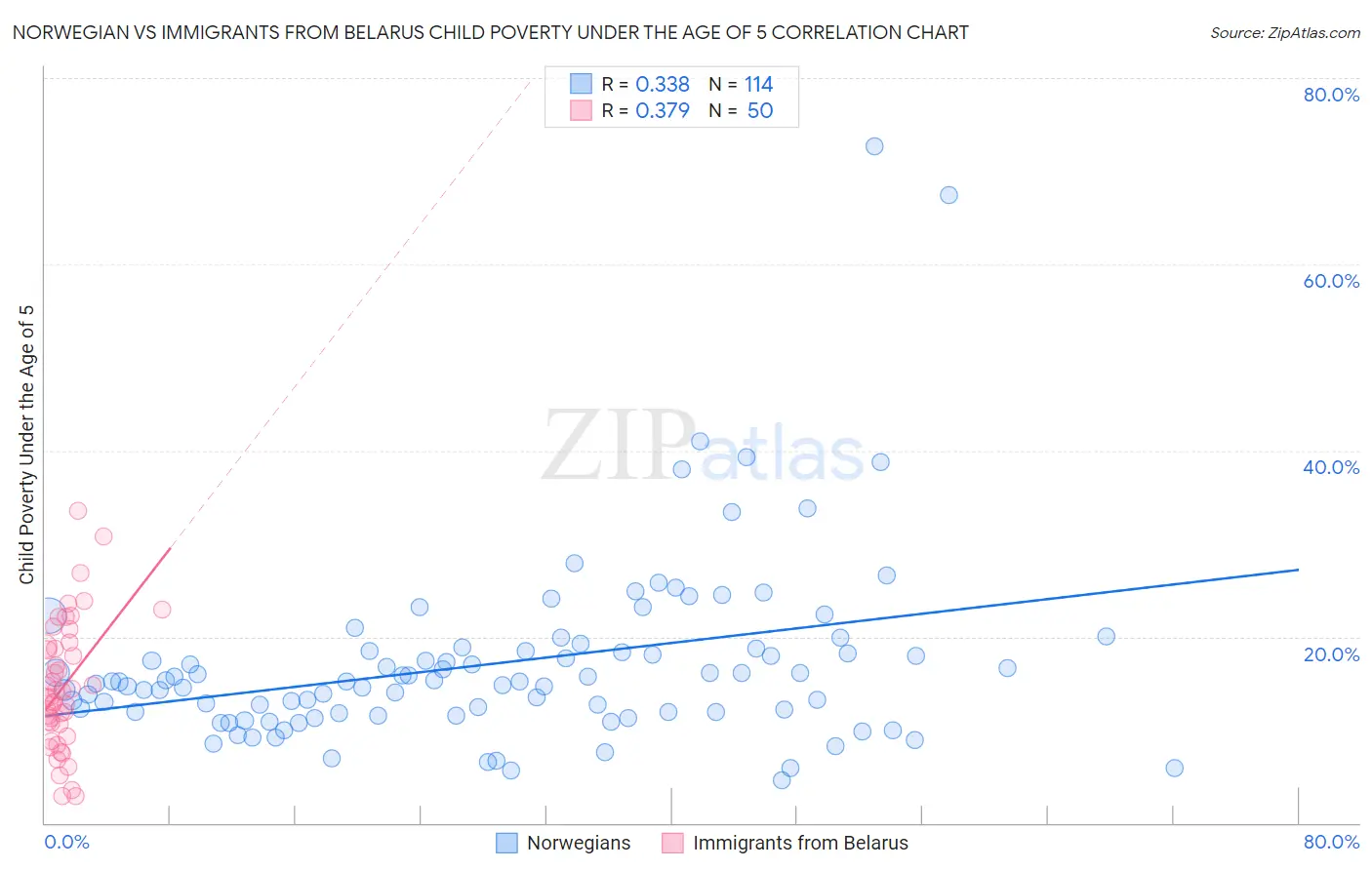 Norwegian vs Immigrants from Belarus Child Poverty Under the Age of 5