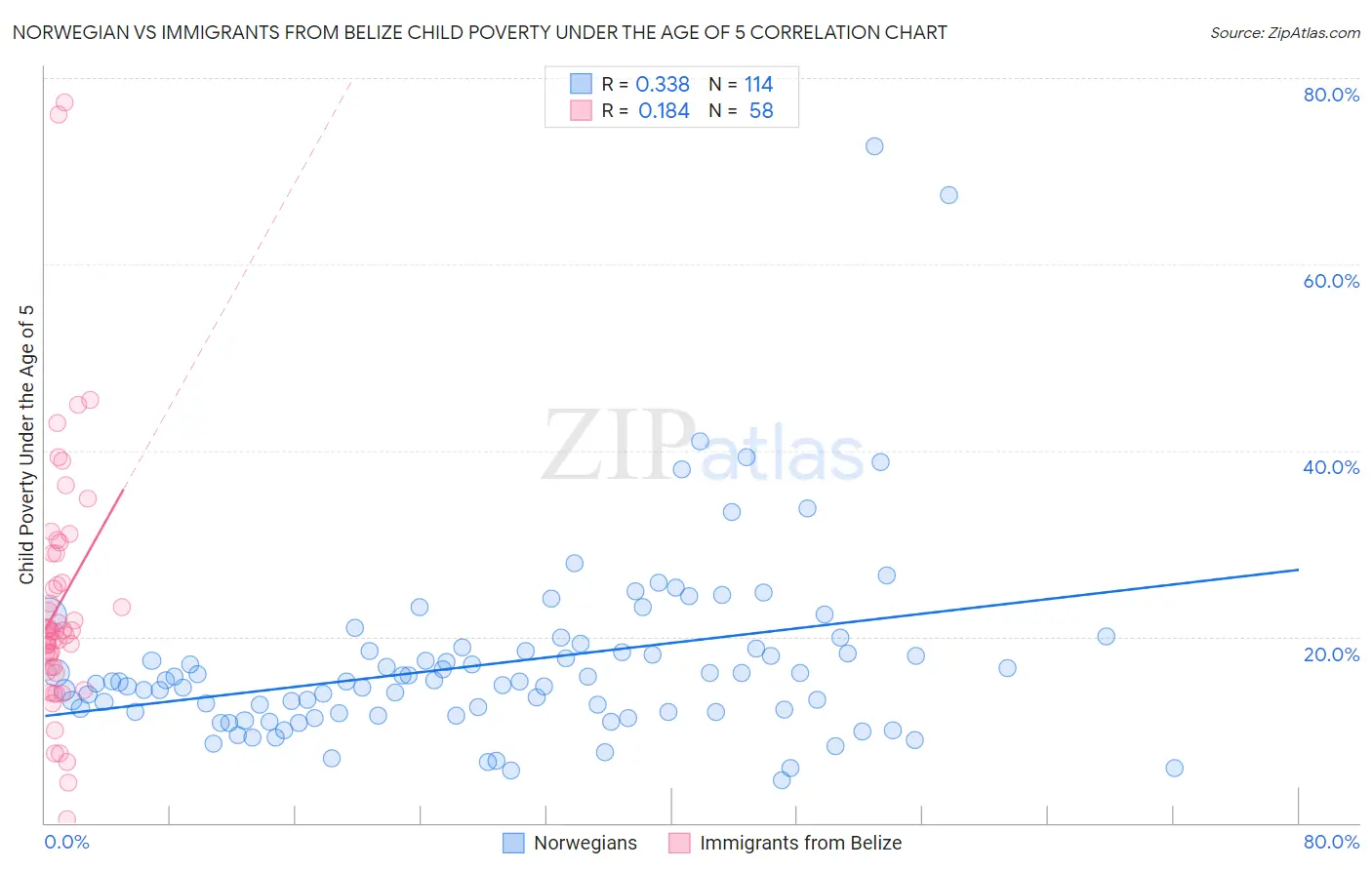 Norwegian vs Immigrants from Belize Child Poverty Under the Age of 5