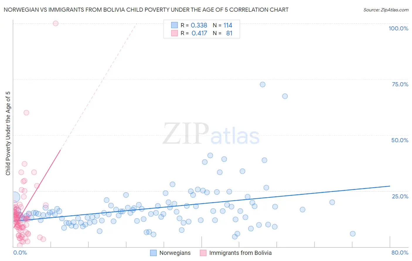 Norwegian vs Immigrants from Bolivia Child Poverty Under the Age of 5